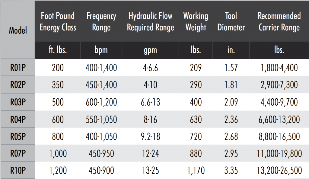 Trackway - Rammer Performance Hydraulic Hammers (Small Range)