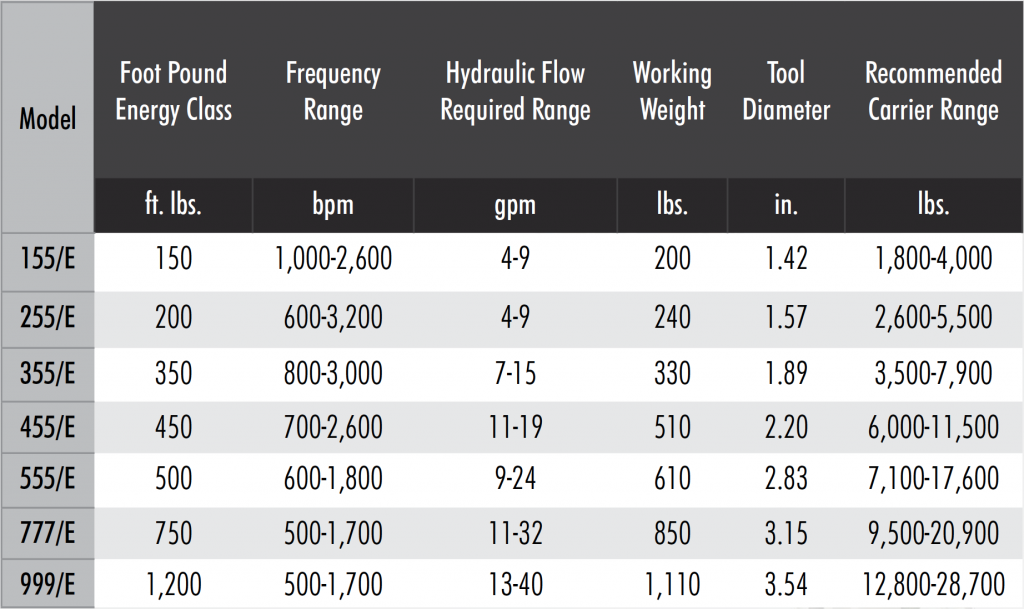 Trackway - Rammer Excellence Hydraulic Impact Hammers (Small Range)